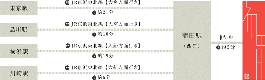 電車でお越しの方へ：路線名・移動時間目安